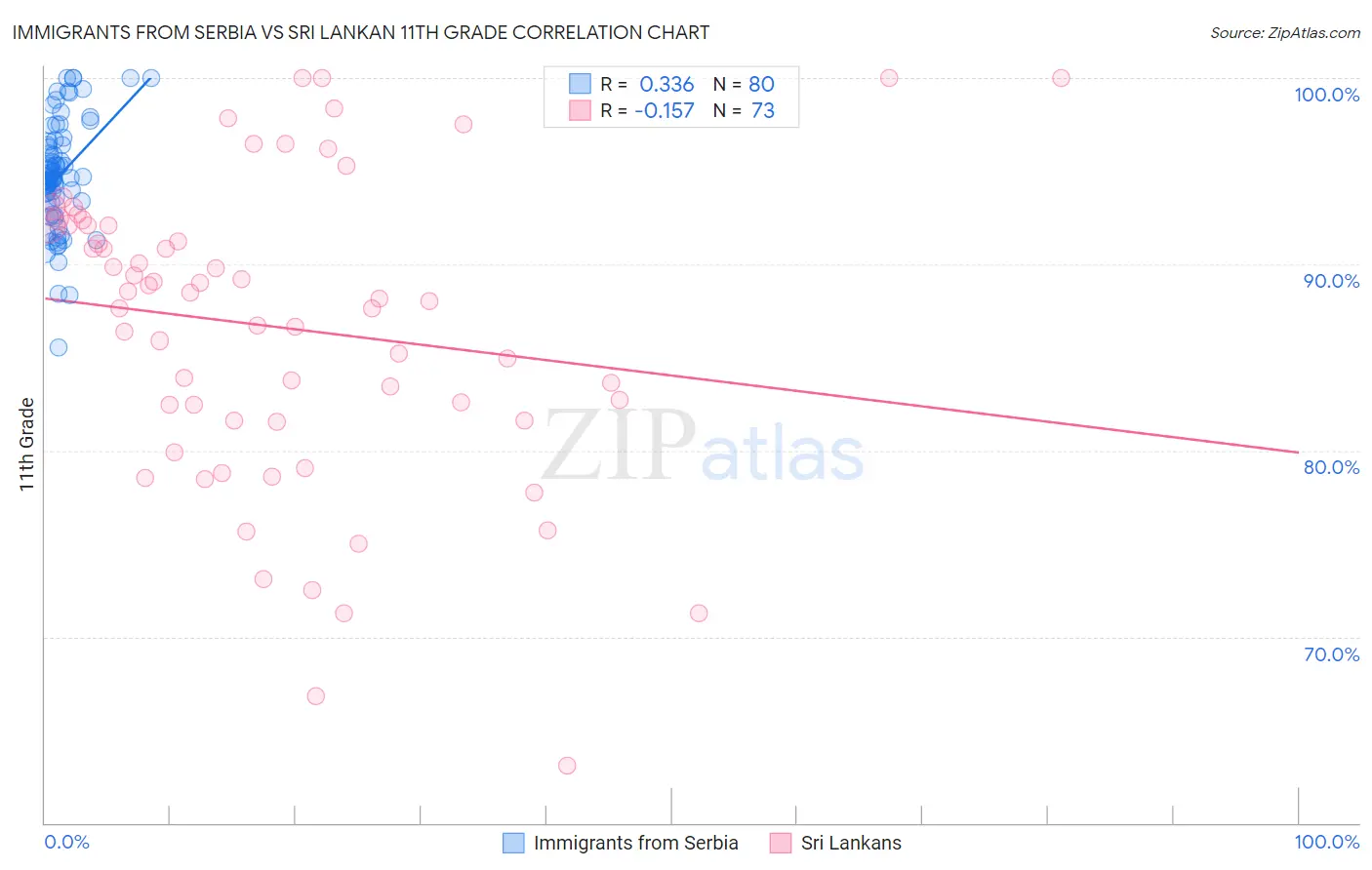 Immigrants from Serbia vs Sri Lankan 11th Grade