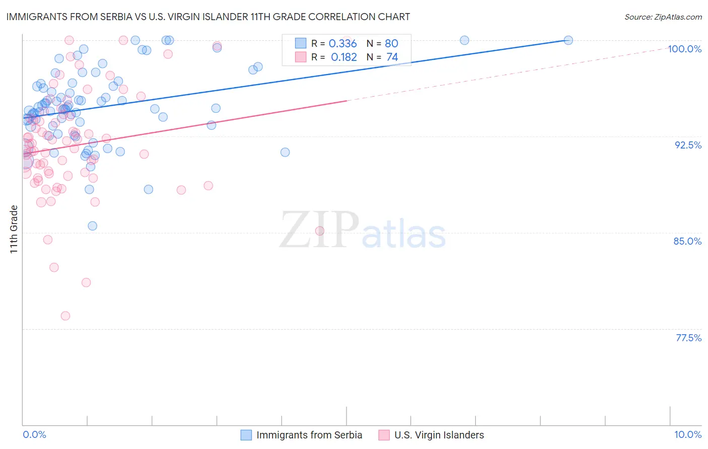 Immigrants from Serbia vs U.S. Virgin Islander 11th Grade