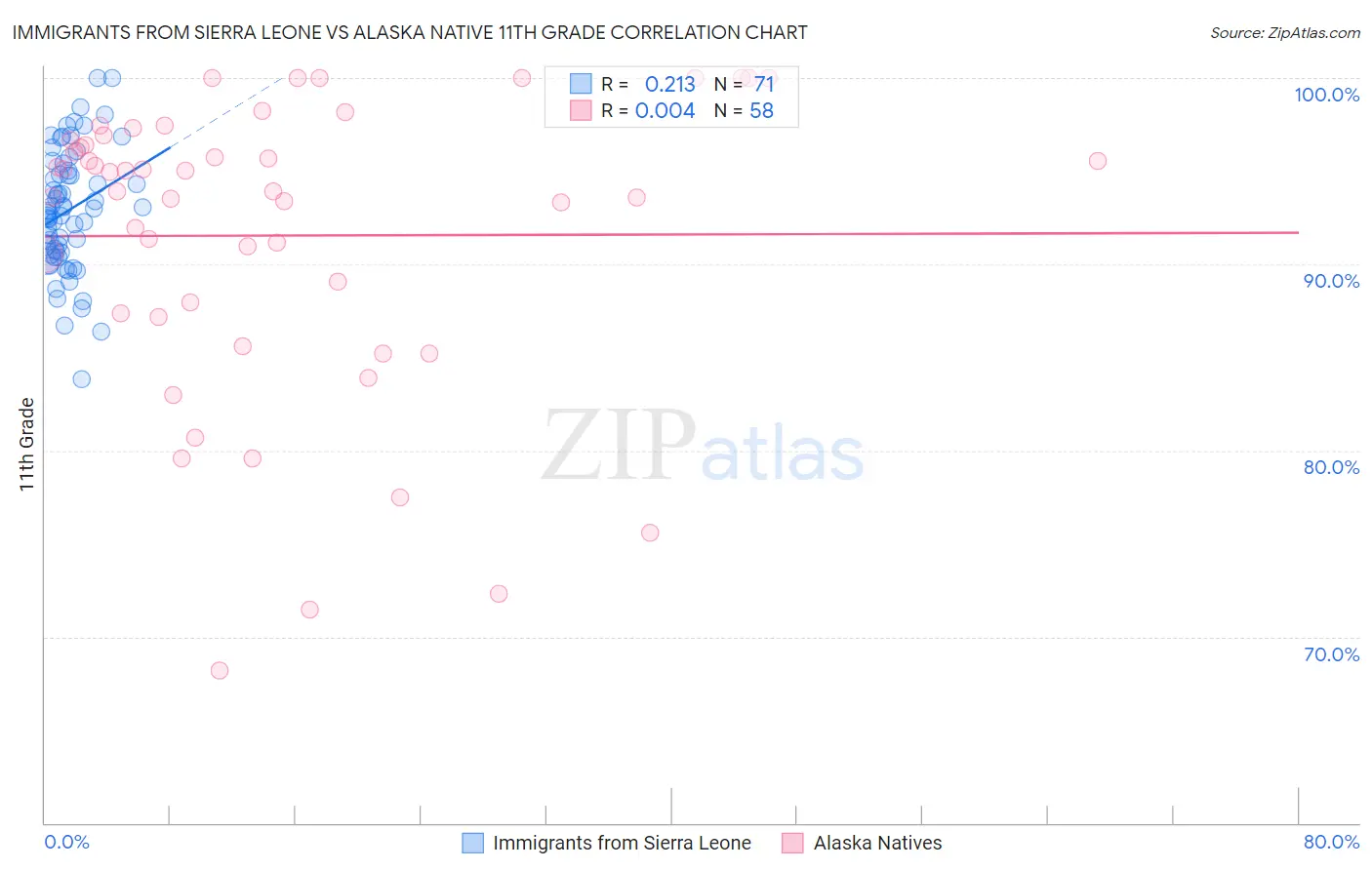 Immigrants from Sierra Leone vs Alaska Native 11th Grade