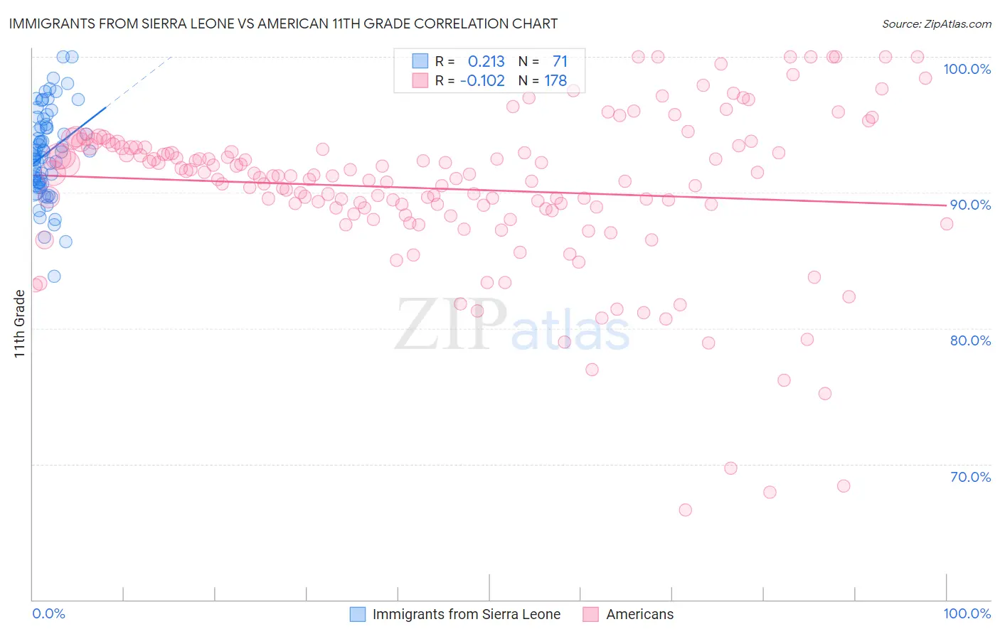 Immigrants from Sierra Leone vs American 11th Grade