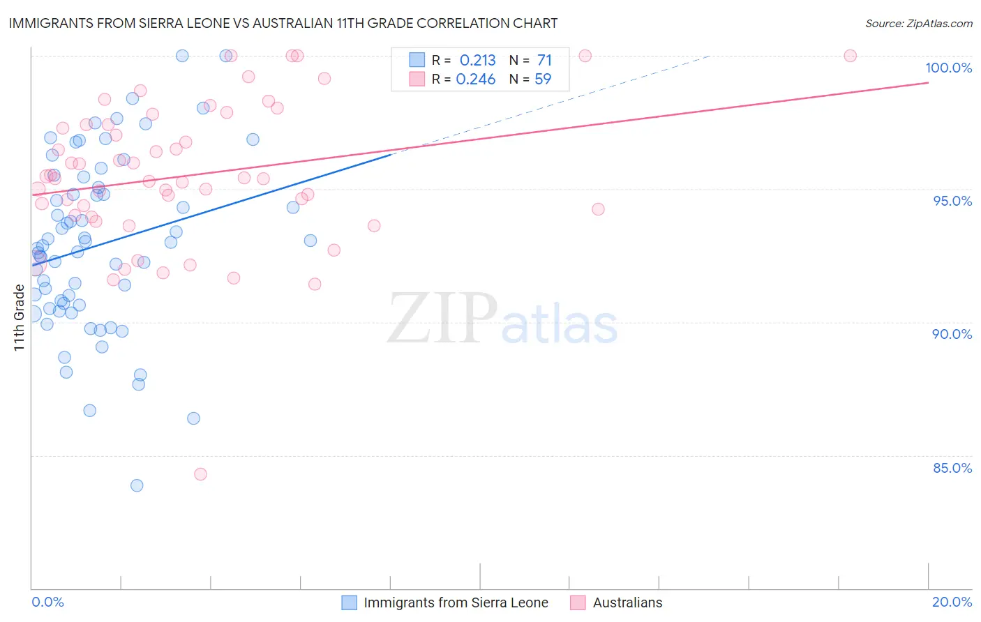 Immigrants from Sierra Leone vs Australian 11th Grade