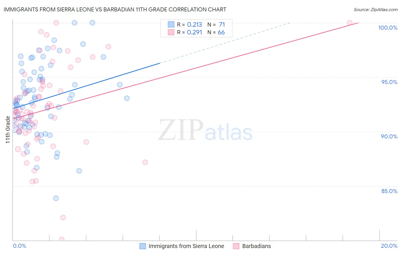 Immigrants from Sierra Leone vs Barbadian 11th Grade