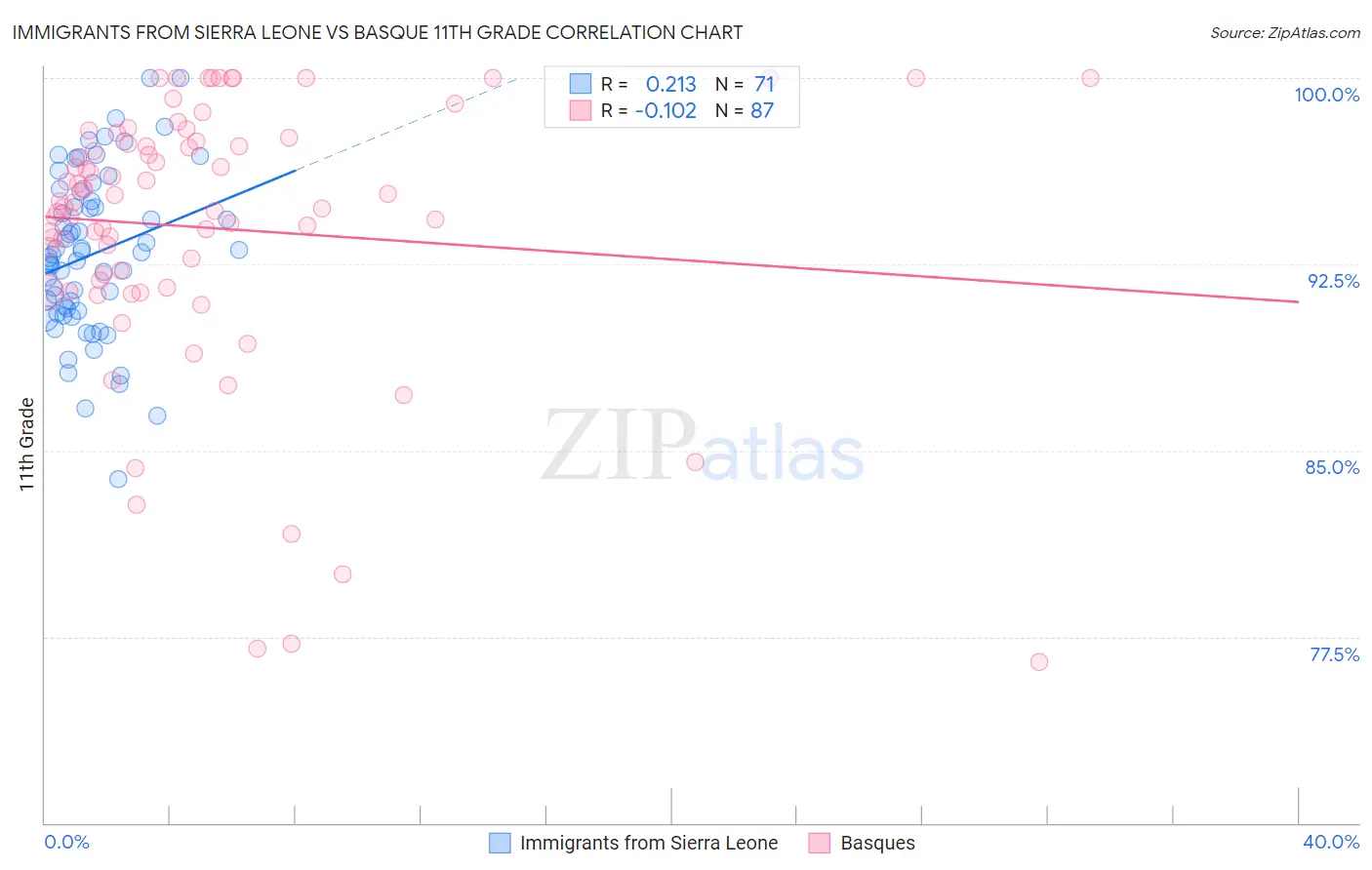 Immigrants from Sierra Leone vs Basque 11th Grade