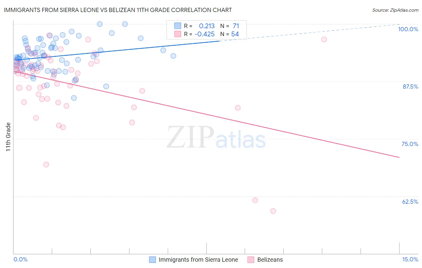 Immigrants from Sierra Leone vs Belizean 11th Grade