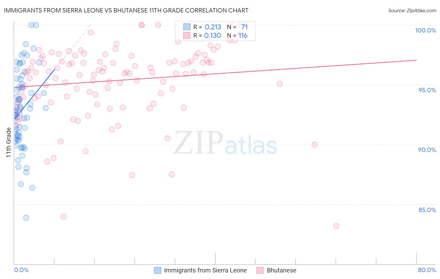 Immigrants from Sierra Leone vs Bhutanese 11th Grade