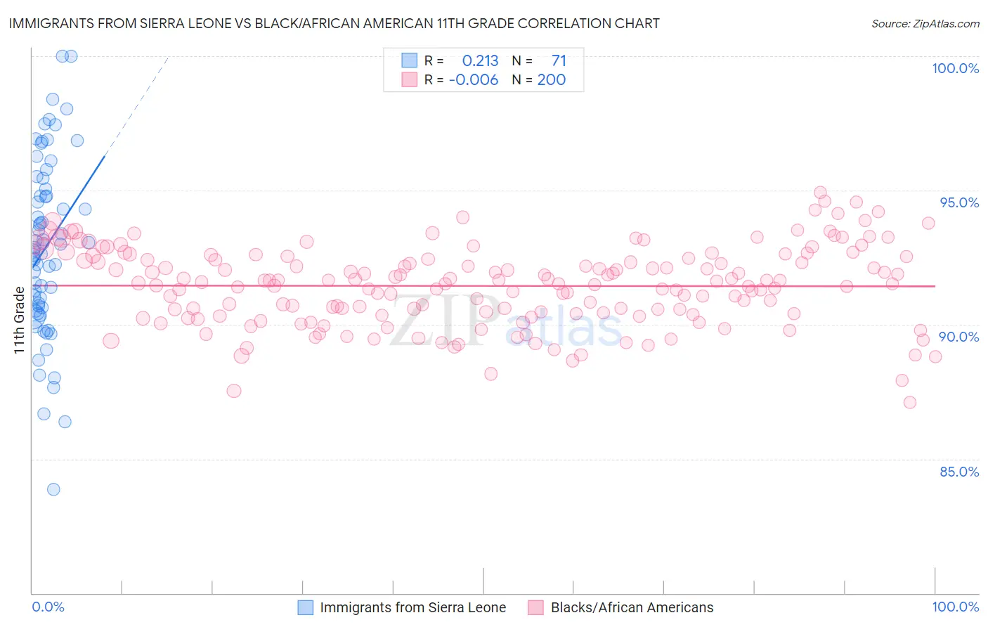 Immigrants from Sierra Leone vs Black/African American 11th Grade