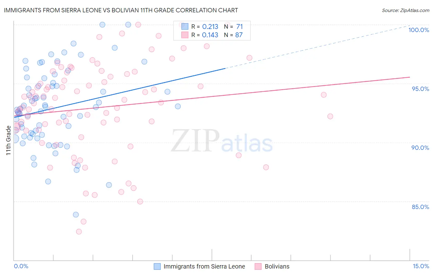 Immigrants from Sierra Leone vs Bolivian 11th Grade