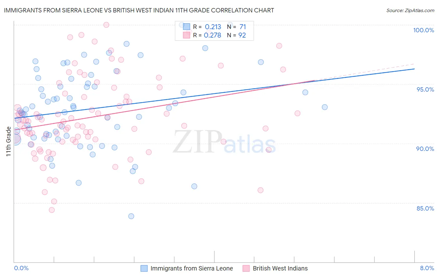 Immigrants from Sierra Leone vs British West Indian 11th Grade