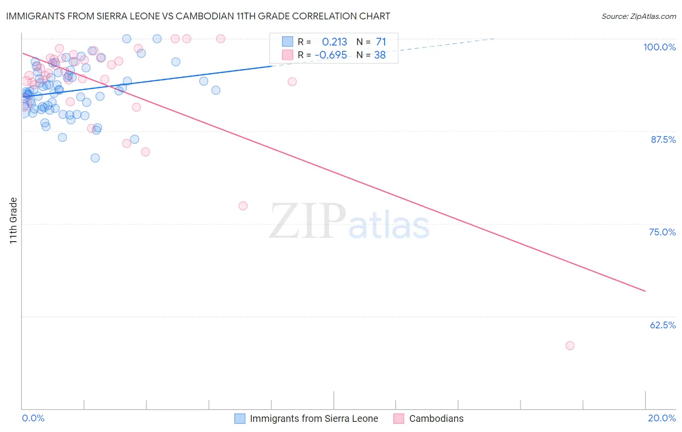 Immigrants from Sierra Leone vs Cambodian 11th Grade