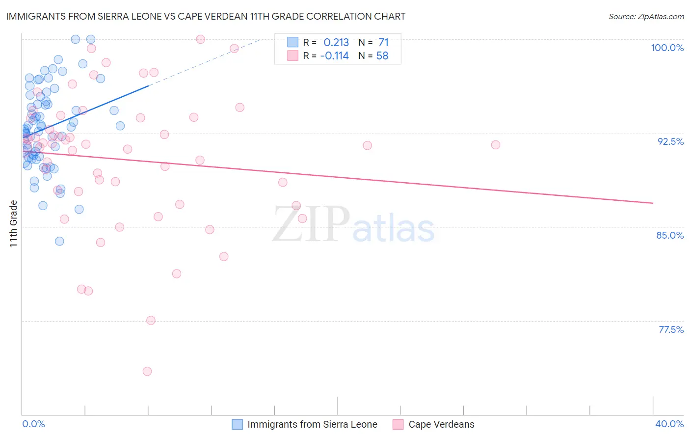 Immigrants from Sierra Leone vs Cape Verdean 11th Grade