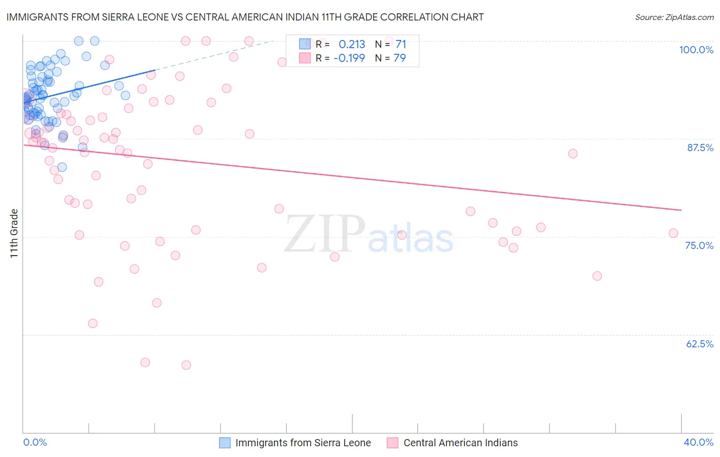 Immigrants from Sierra Leone vs Central American Indian 11th Grade