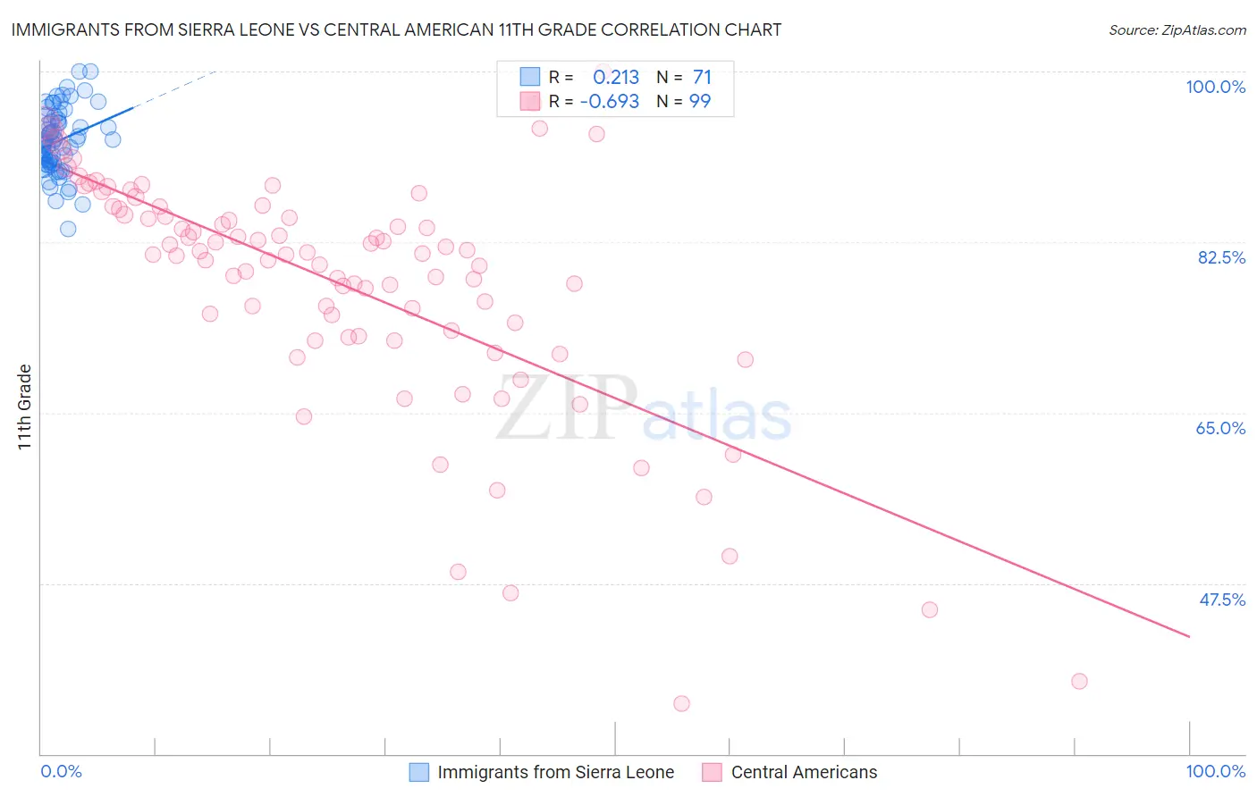 Immigrants from Sierra Leone vs Central American 11th Grade