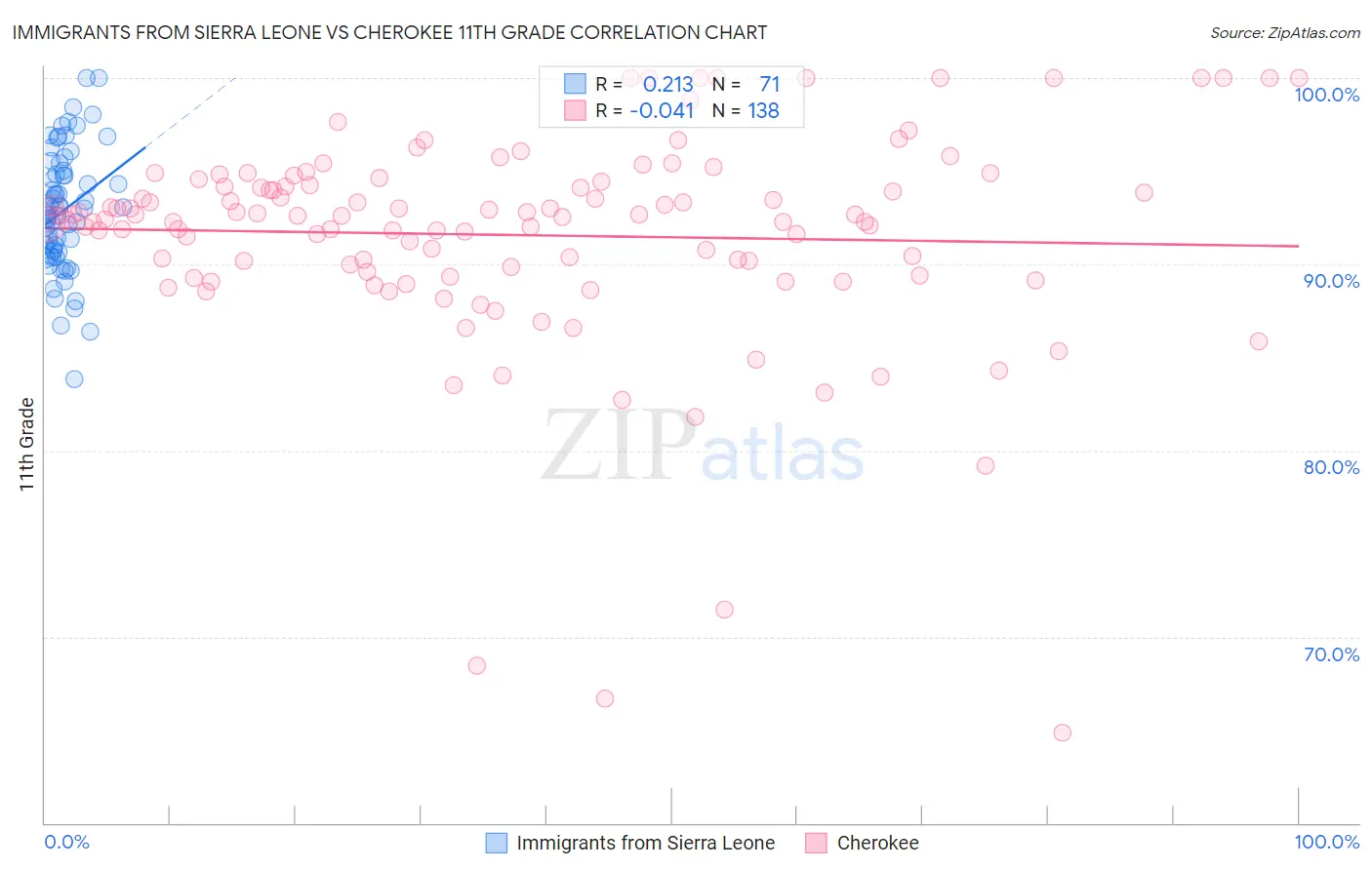 Immigrants from Sierra Leone vs Cherokee 11th Grade