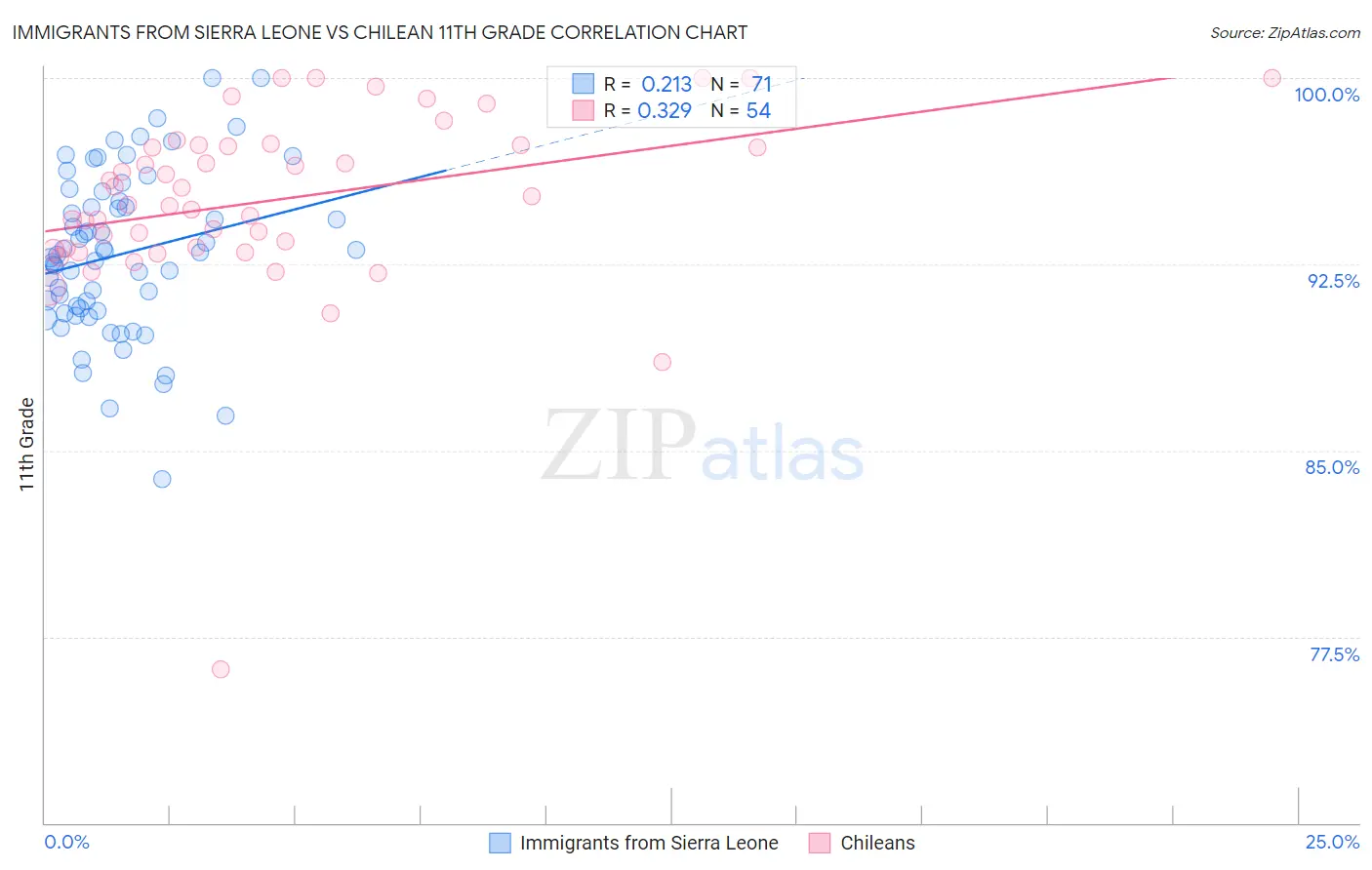 Immigrants from Sierra Leone vs Chilean 11th Grade