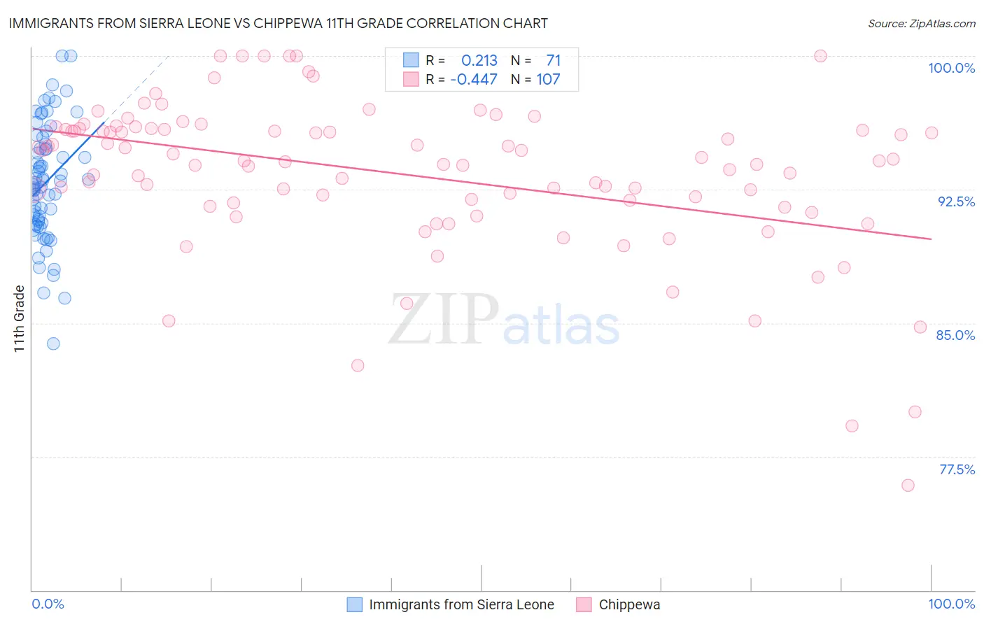 Immigrants from Sierra Leone vs Chippewa 11th Grade