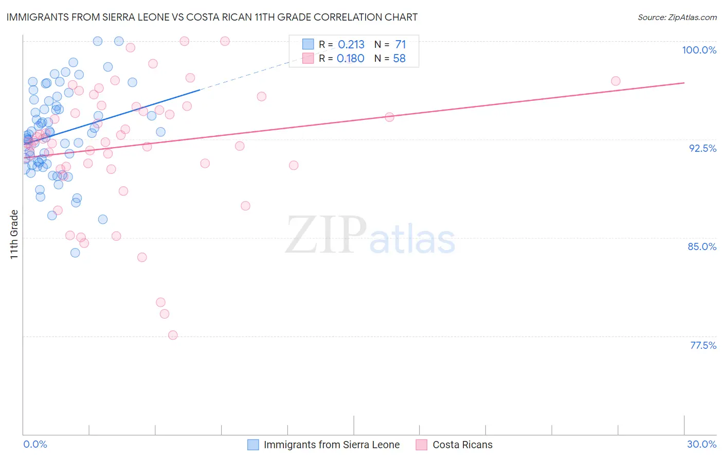 Immigrants from Sierra Leone vs Costa Rican 11th Grade