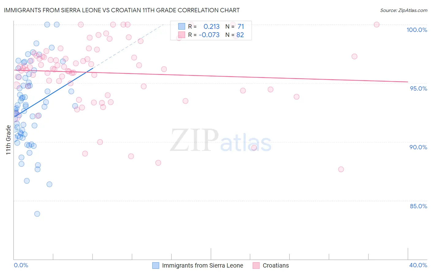 Immigrants from Sierra Leone vs Croatian 11th Grade