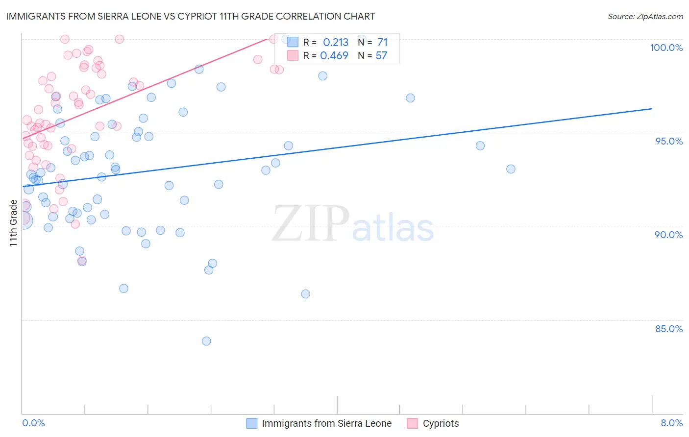 Immigrants from Sierra Leone vs Cypriot 11th Grade