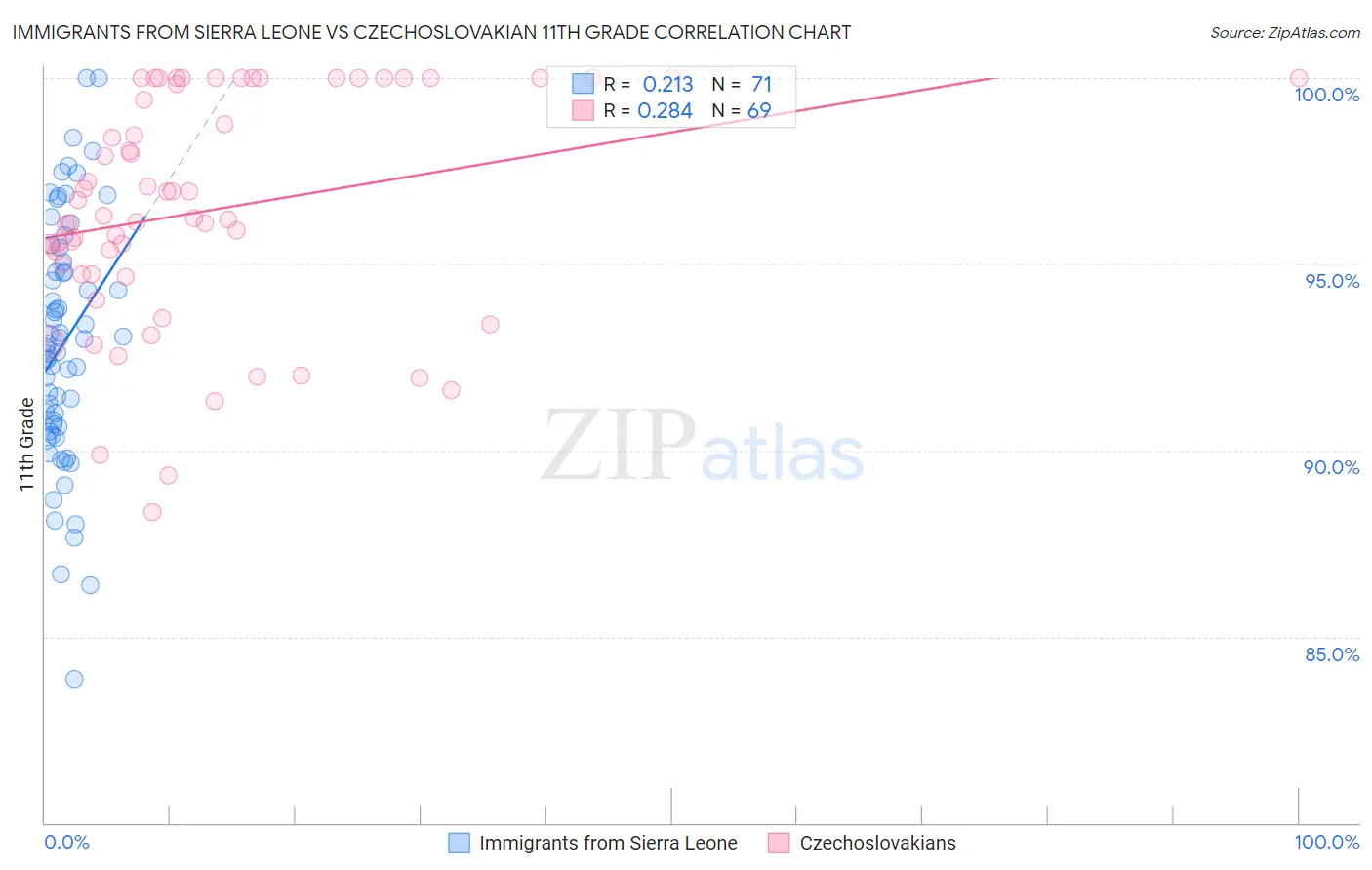 Immigrants from Sierra Leone vs Czechoslovakian 11th Grade