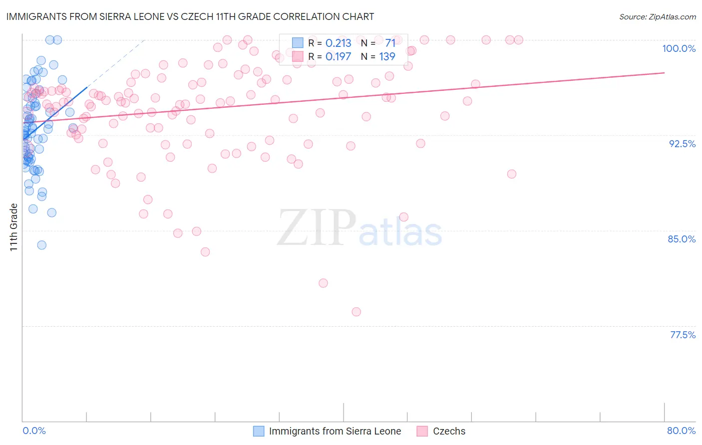 Immigrants from Sierra Leone vs Czech 11th Grade