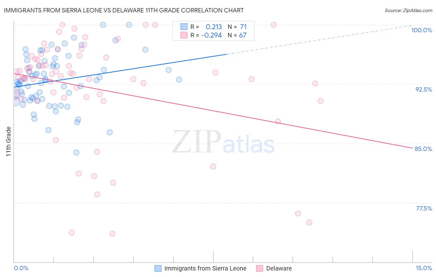 Immigrants from Sierra Leone vs Delaware 11th Grade