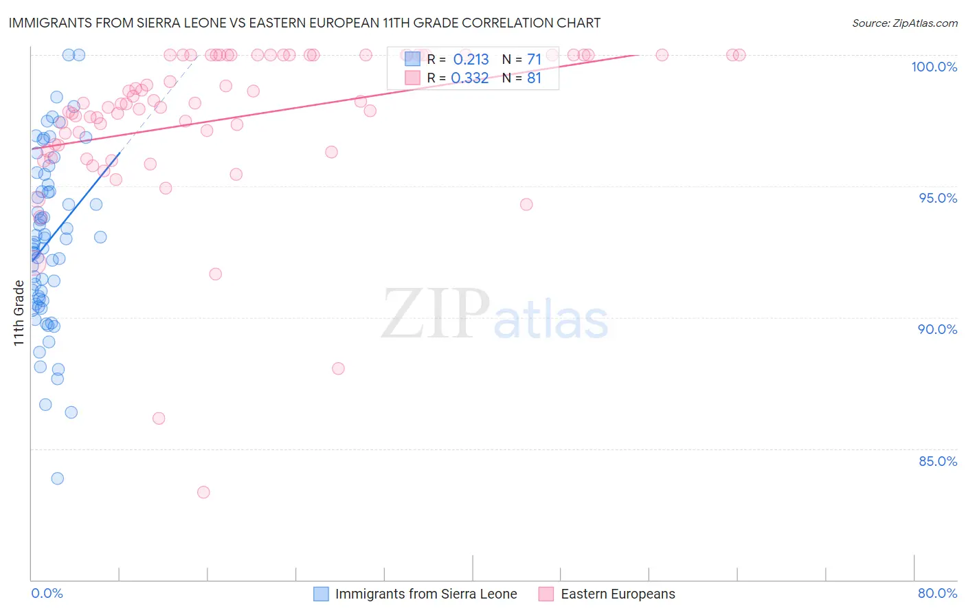 Immigrants from Sierra Leone vs Eastern European 11th Grade