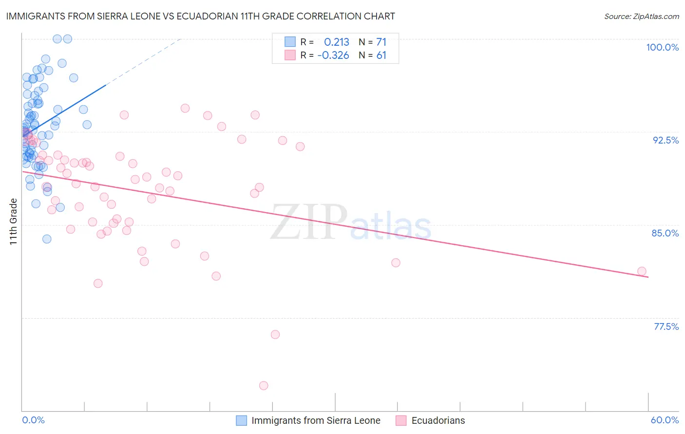 Immigrants from Sierra Leone vs Ecuadorian 11th Grade