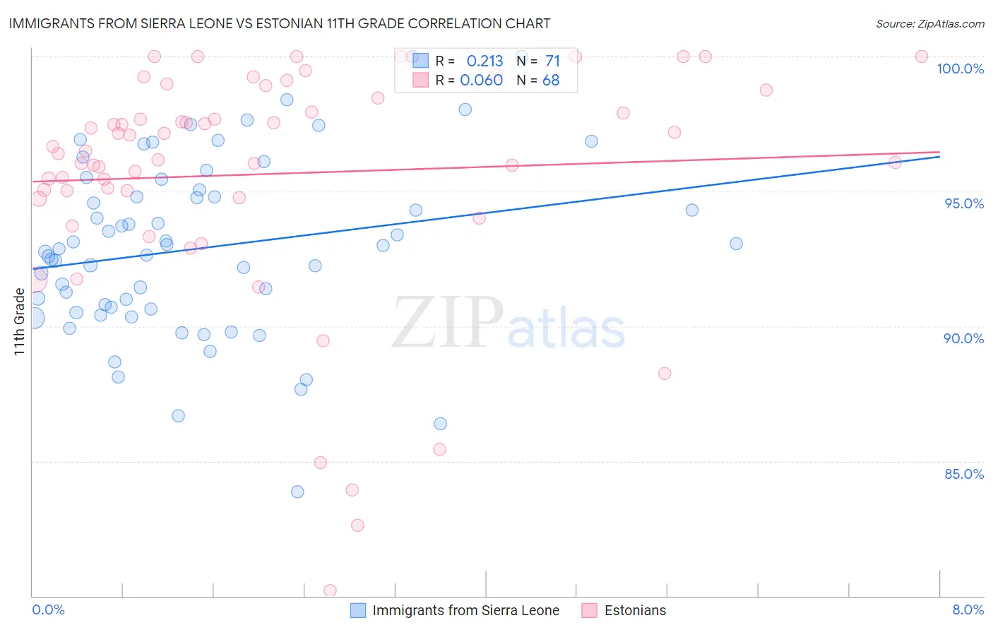 Immigrants from Sierra Leone vs Estonian 11th Grade
