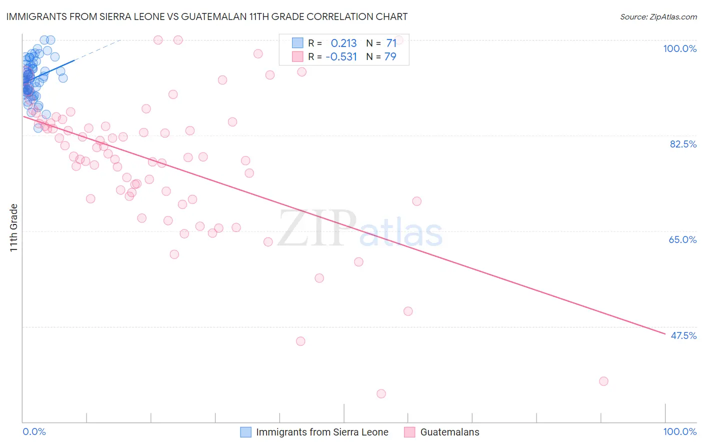 Immigrants from Sierra Leone vs Guatemalan 11th Grade