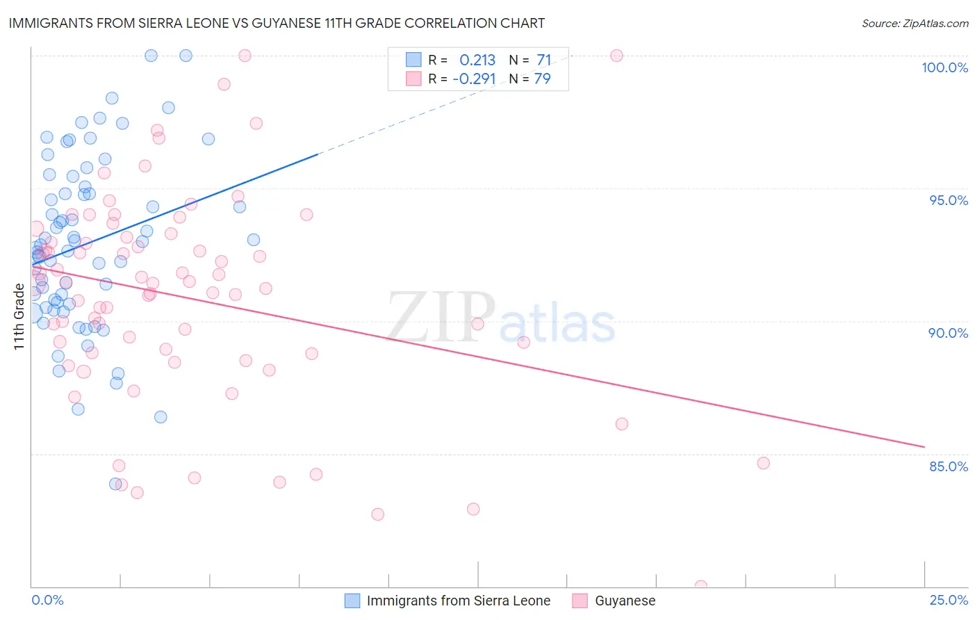 Immigrants from Sierra Leone vs Guyanese 11th Grade
