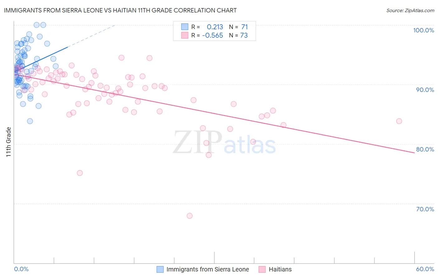 Immigrants from Sierra Leone vs Haitian 11th Grade