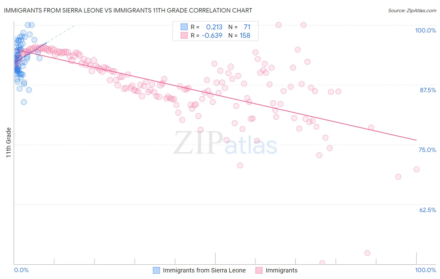 Immigrants from Sierra Leone vs Immigrants 11th Grade