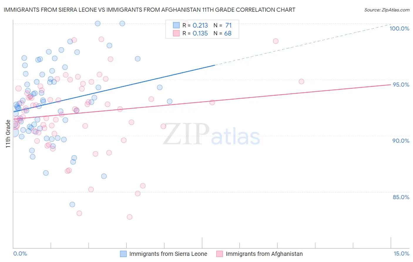 Immigrants from Sierra Leone vs Immigrants from Afghanistan 11th Grade