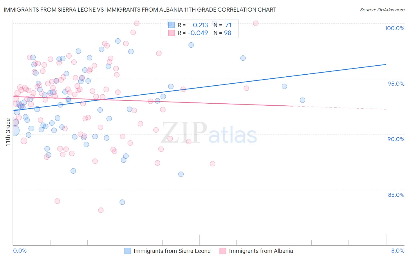 Immigrants from Sierra Leone vs Immigrants from Albania 11th Grade