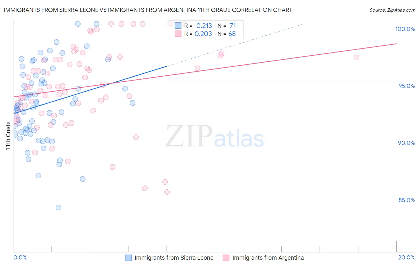 Immigrants from Sierra Leone vs Immigrants from Argentina 11th Grade