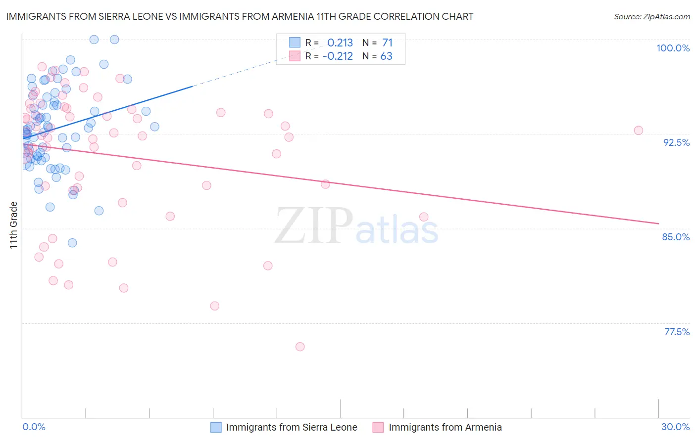 Immigrants from Sierra Leone vs Immigrants from Armenia 11th Grade