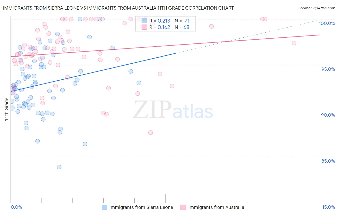 Immigrants from Sierra Leone vs Immigrants from Australia 11th Grade
