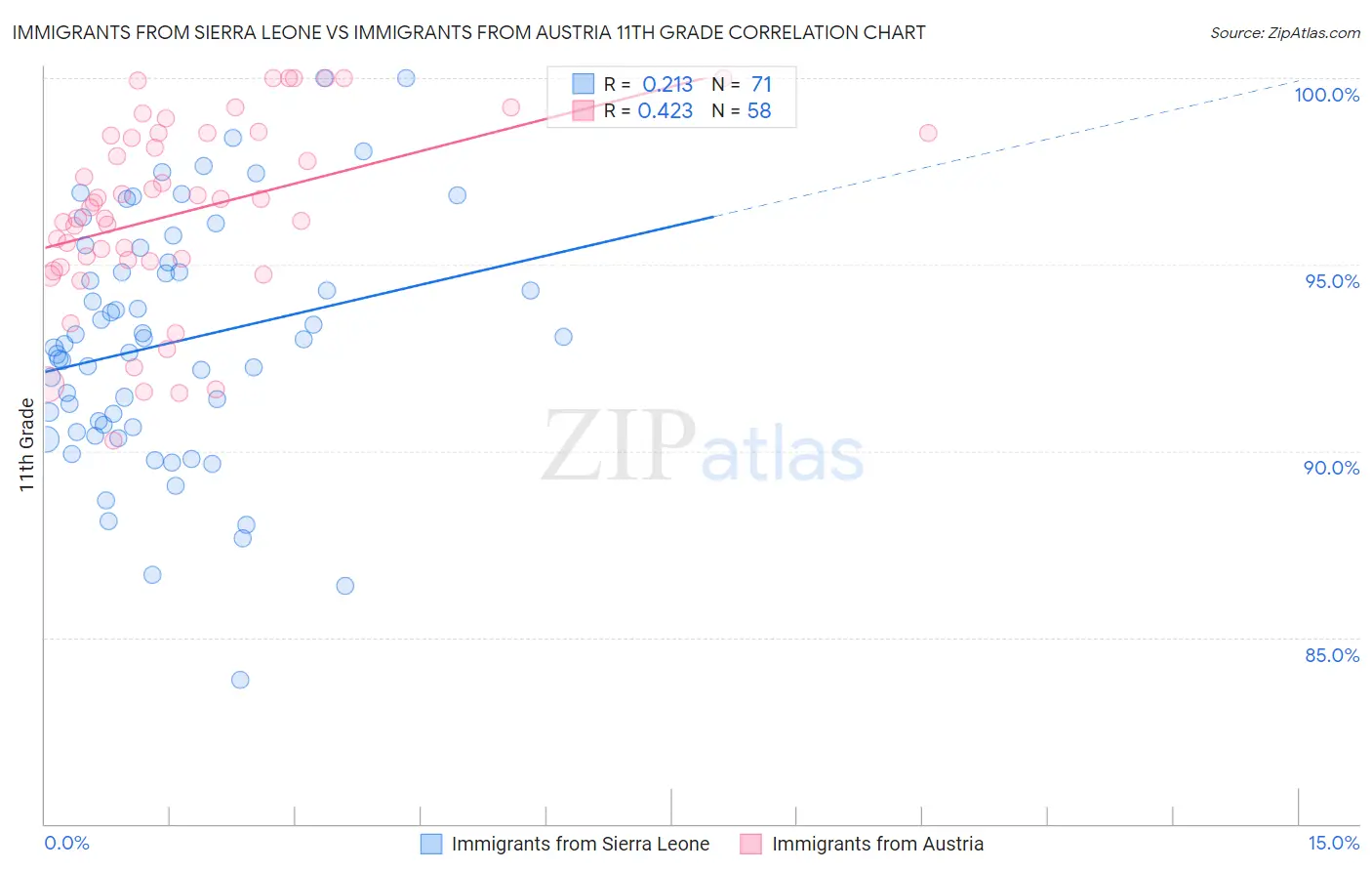 Immigrants from Sierra Leone vs Immigrants from Austria 11th Grade