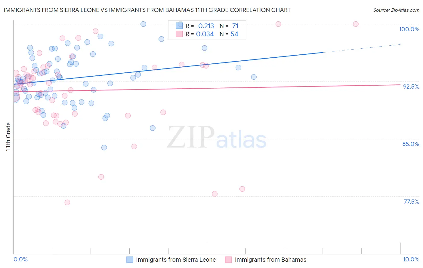 Immigrants from Sierra Leone vs Immigrants from Bahamas 11th Grade