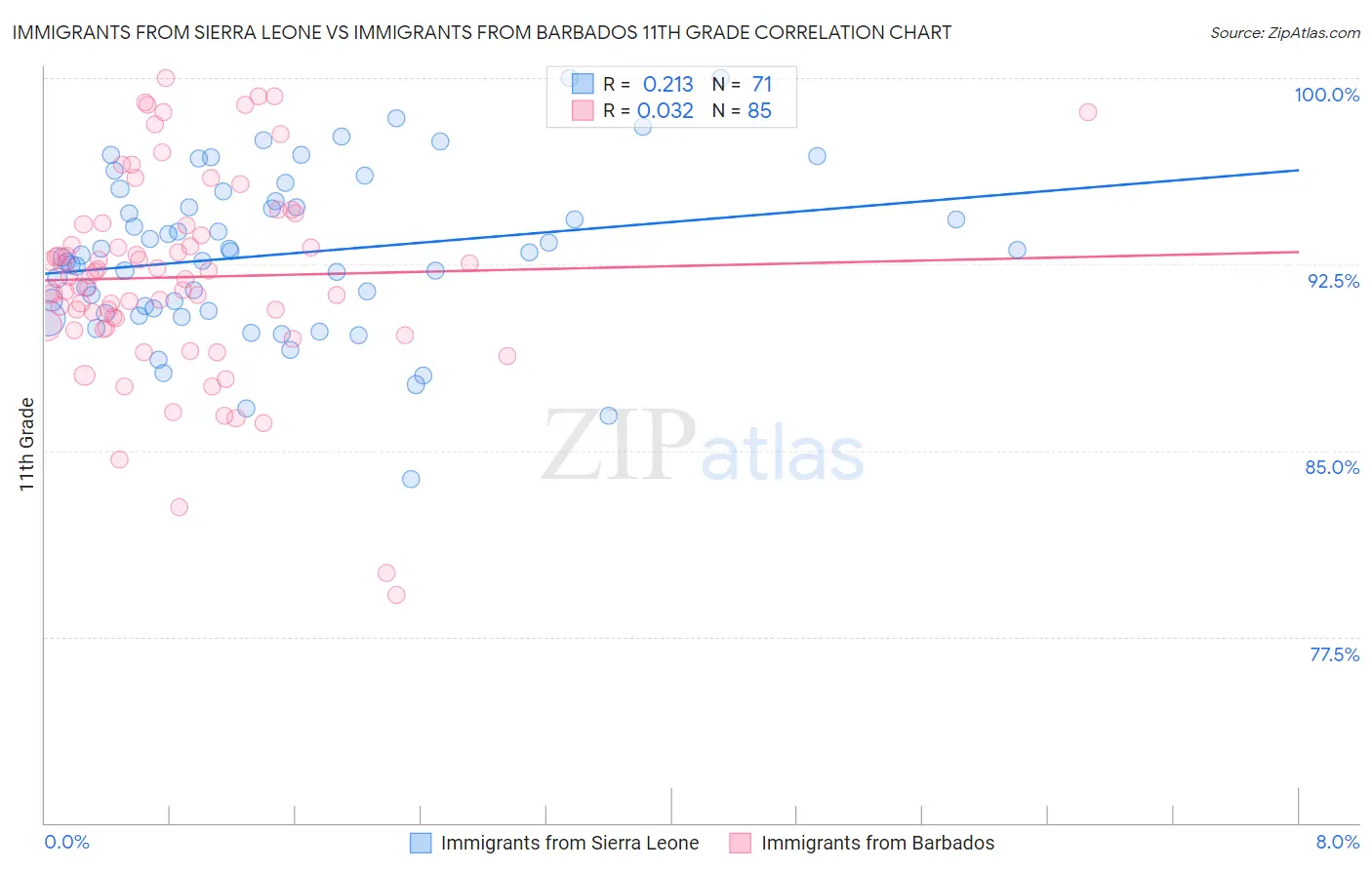 Immigrants from Sierra Leone vs Immigrants from Barbados 11th Grade