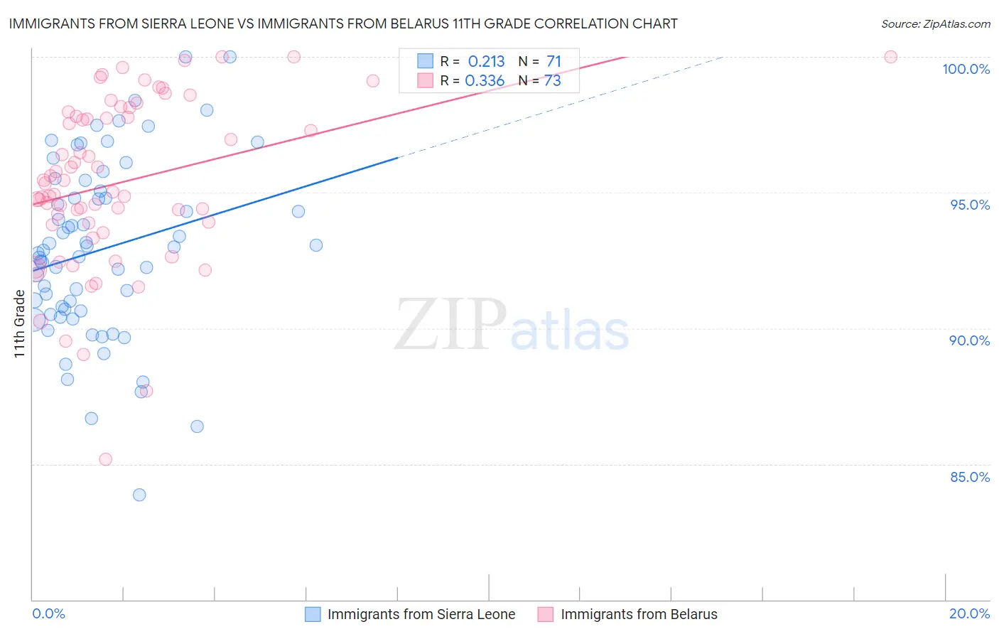 Immigrants from Sierra Leone vs Immigrants from Belarus 11th Grade
