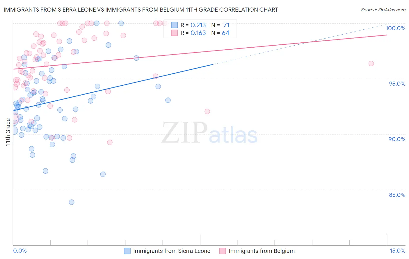 Immigrants from Sierra Leone vs Immigrants from Belgium 11th Grade