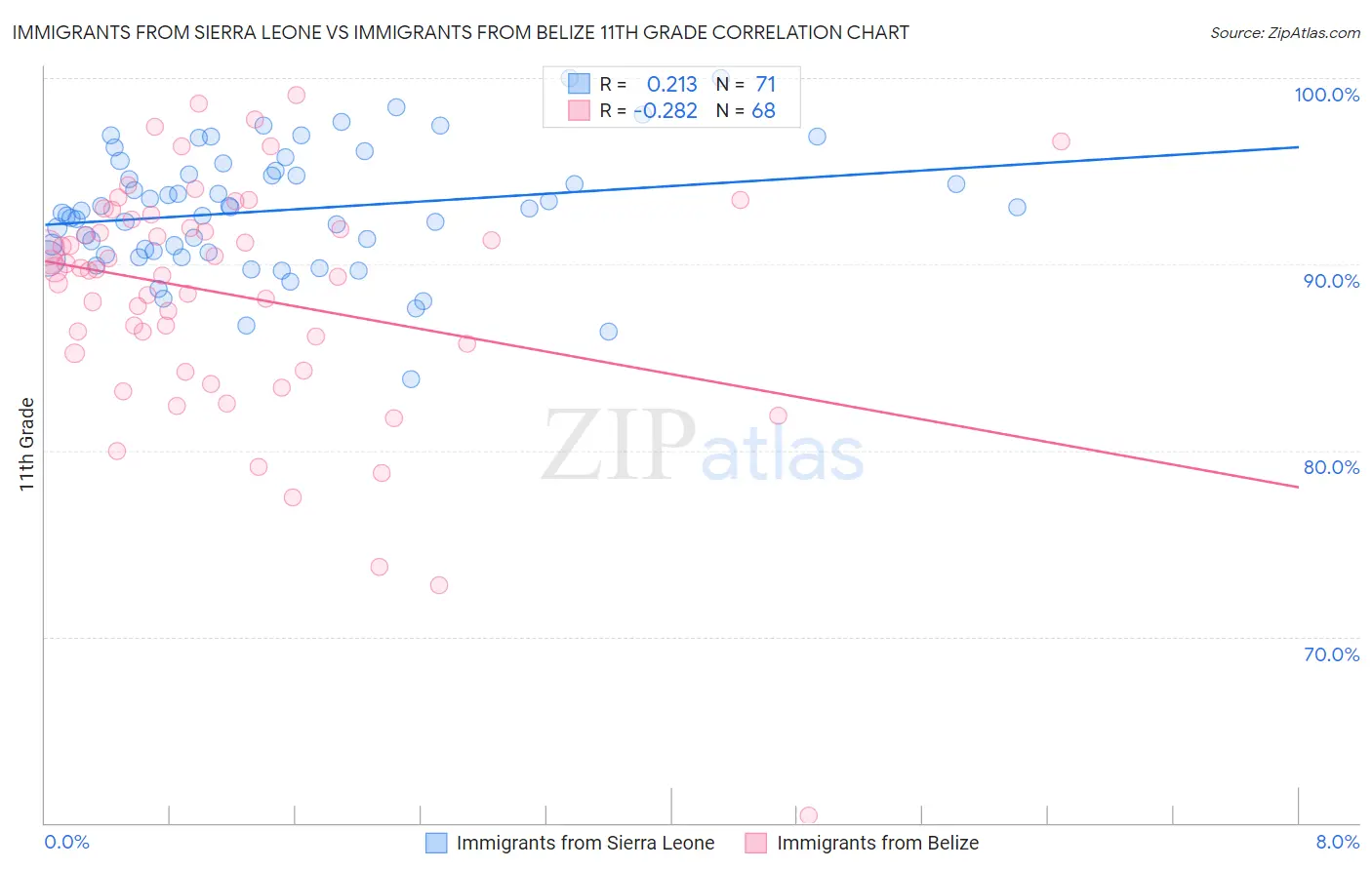 Immigrants from Sierra Leone vs Immigrants from Belize 11th Grade
