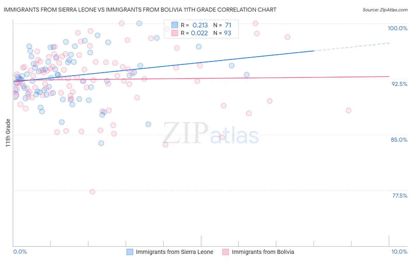 Immigrants from Sierra Leone vs Immigrants from Bolivia 11th Grade