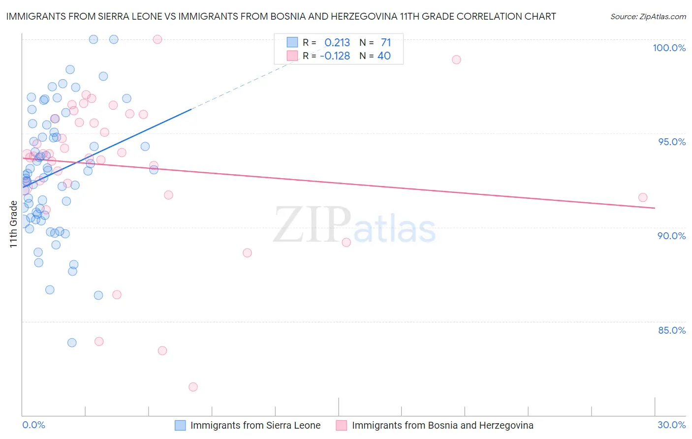 Immigrants from Sierra Leone vs Immigrants from Bosnia and Herzegovina 11th Grade