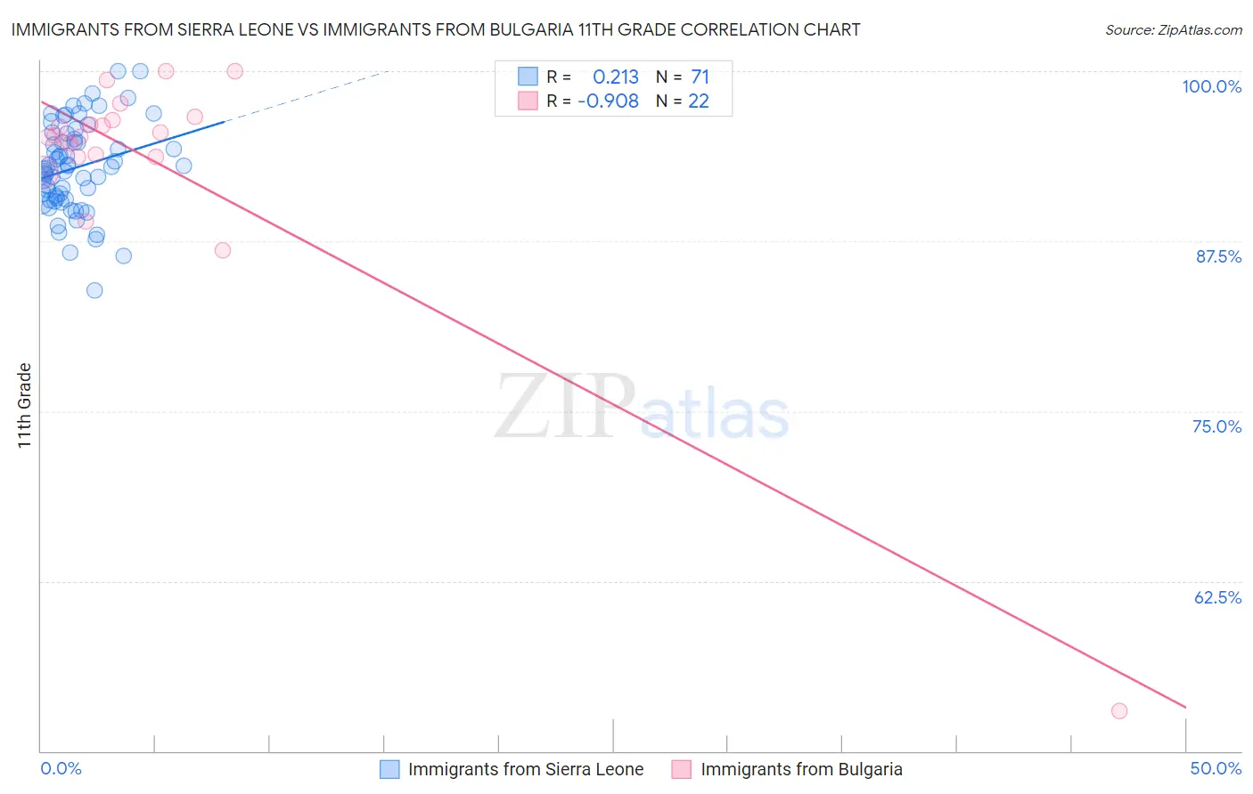 Immigrants from Sierra Leone vs Immigrants from Bulgaria 11th Grade