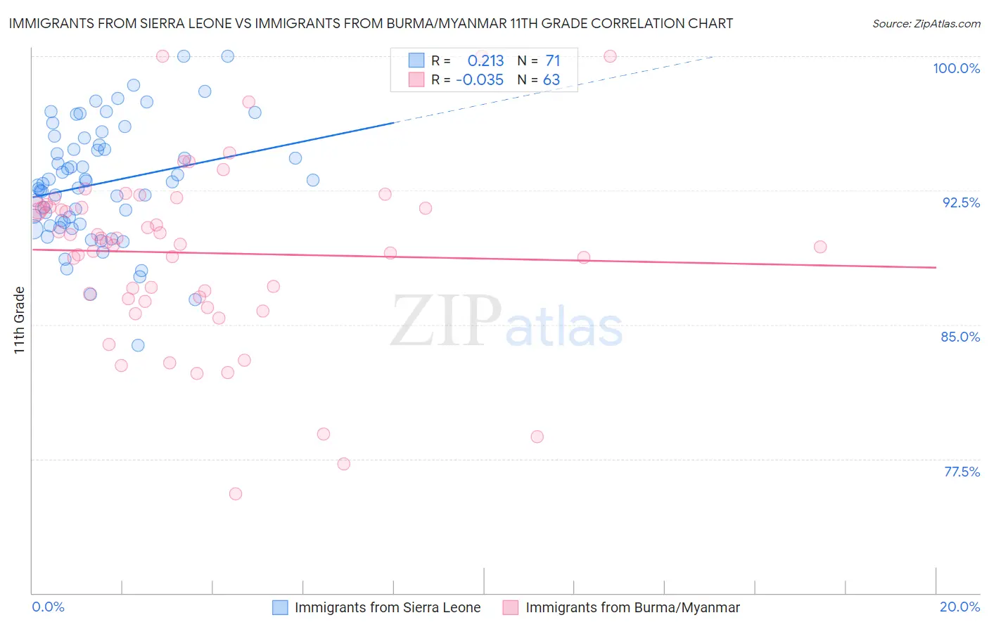 Immigrants from Sierra Leone vs Immigrants from Burma/Myanmar 11th Grade