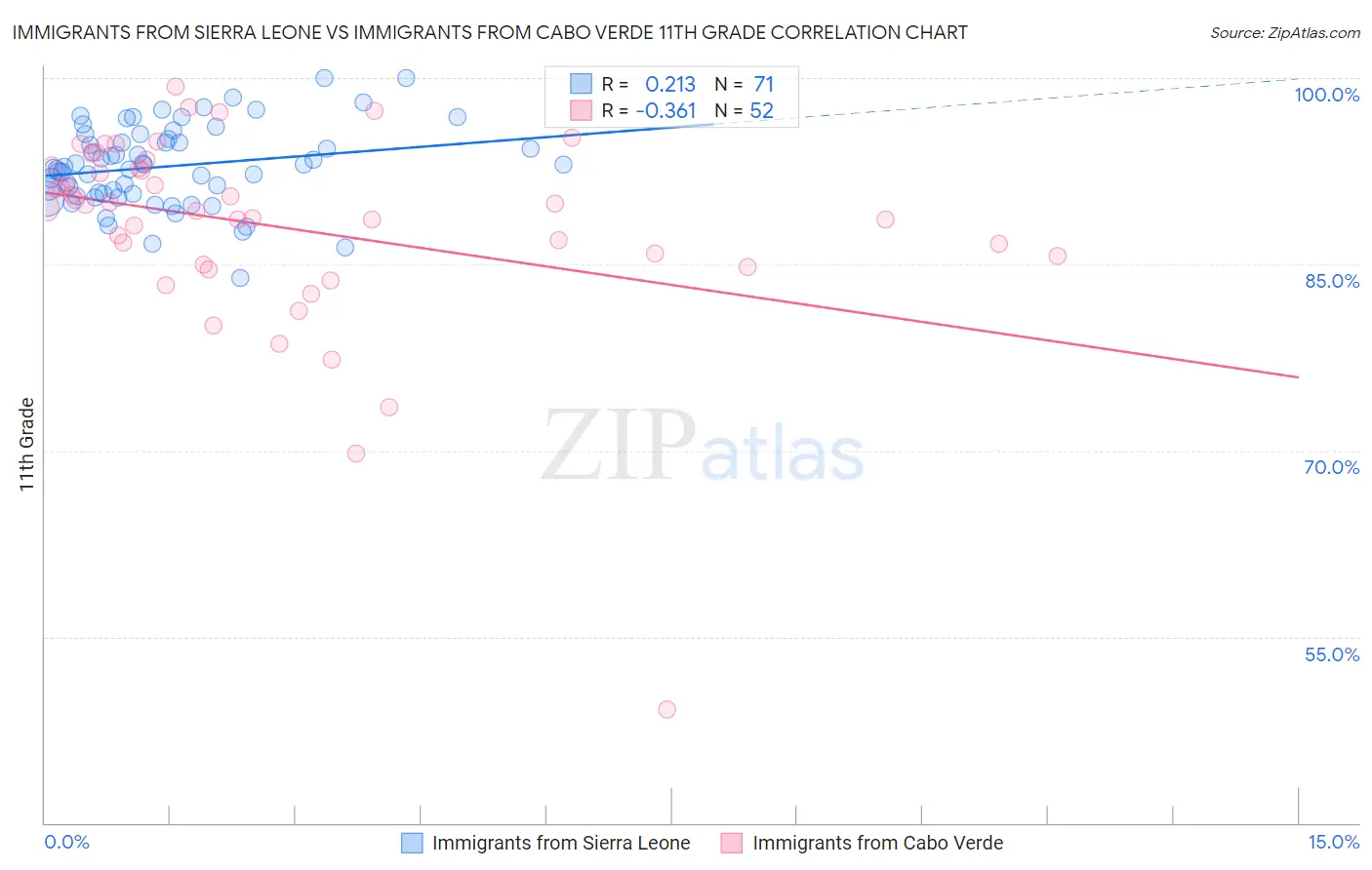 Immigrants from Sierra Leone vs Immigrants from Cabo Verde 11th Grade