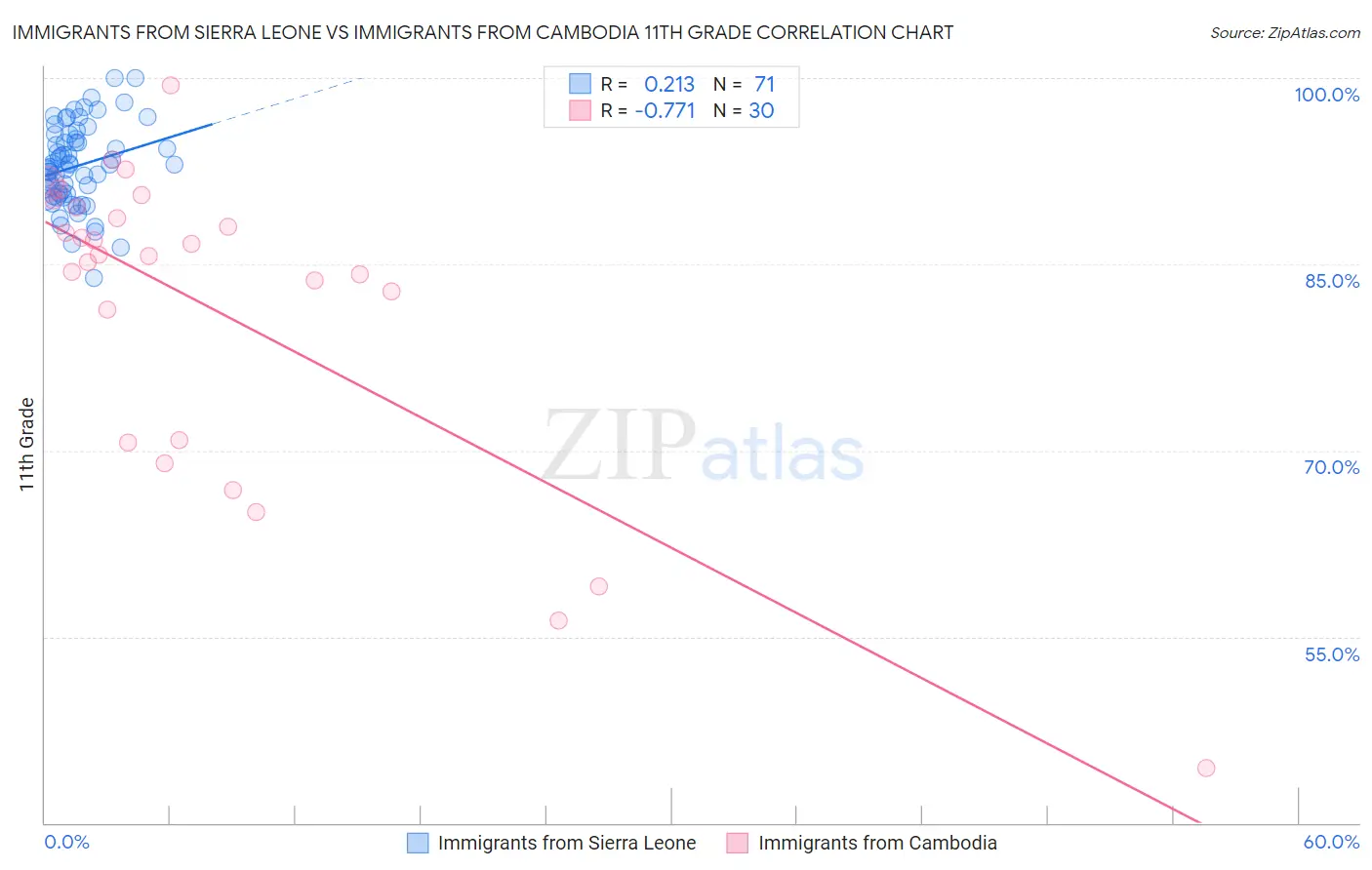Immigrants from Sierra Leone vs Immigrants from Cambodia 11th Grade