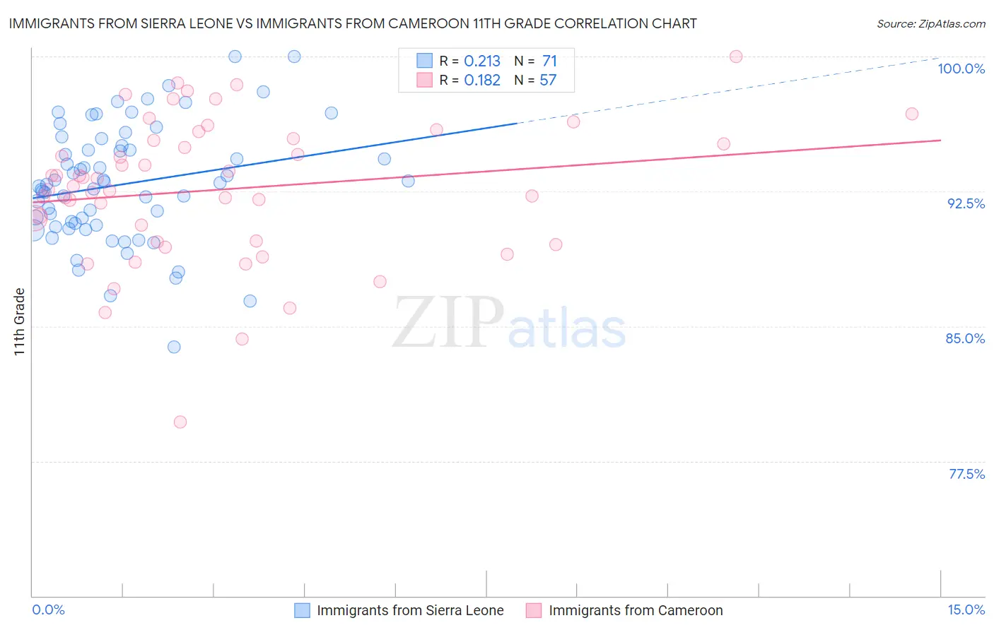 Immigrants from Sierra Leone vs Immigrants from Cameroon 11th Grade